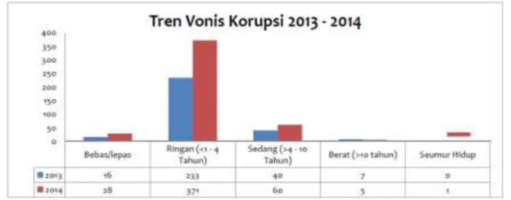 Tabel 1. Data Tren Vonis Korupsi Tahun 2013 – 2014 