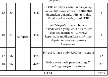 Tabel 6 Rincian NPT Pemboran Sumur NB-AAA 