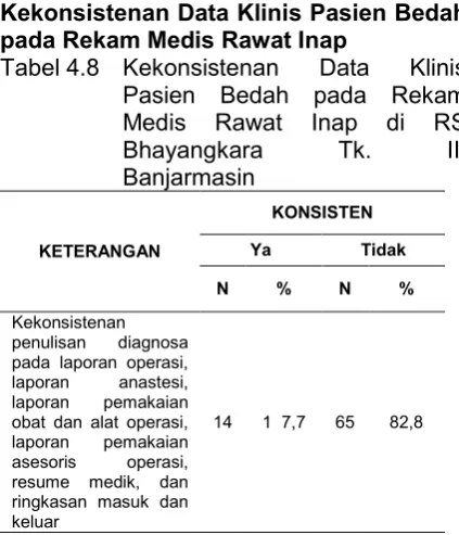 Tabel 4.8 Kekonsistenan 