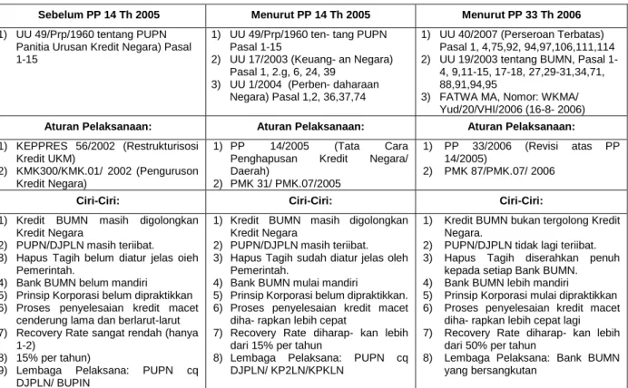 Tabel 2. Ketentuan Penghapusan Kredit Macet di Bank BUMN   sebelum adanya Putusan MK Nomor 77/PUU-IX/2011  (Hariyani, 2009) 