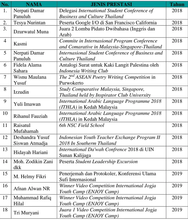 Tabel  1.2  Prestasi  Mahasiswa  UIN  Sunan  Kalijaga  tahun  2018-2021  pada  Level  Internasional 