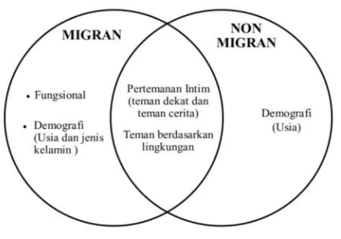 Diagram 2. Jenis Pertemanan 