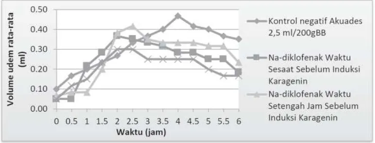 Gambar 2. Gra� k Volume Udem Kontrol Negatif Akuades, Na-diklofenak 6,75  dan 13,5 mg/kgBB Waktu 1 Jam Sebelum Karagenin 1%