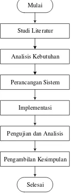 Gambar 2 Diagram Blok Metodologi Penelitian 