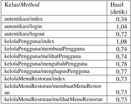 Tabel 6 Hasil Pengujian Efficiency