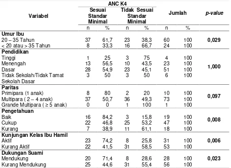 Tabel 2. Analisis Faktor Internal dan Eksternal dengan Antenatal Care (ANC) K4 di Wilayah kerjaPuskesmas Teluk Dalam Kota Banjarmasin Tahun 2017