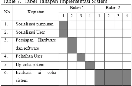 Table 7.  Tabel Tahapan Implementasi Sistem 