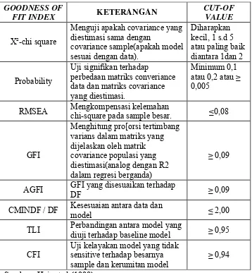Tabel 1. Kriteria Goodness Of  Fit Indices 