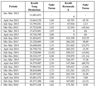 Tabel  1  :  Perkembangan  Kredit  Yang  Disalurkan  dan  Kredit  Bermasalah  PT  Bank  Tabungan  Pensiunan  Nasional,Tbk  Tahun  2012-2016 (dalam jutaan rupiah) 