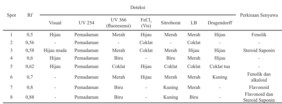 Tabel 2.  Hasil KLT ekstrak etanol kulit batang belimbing wuluh (Averrhoa bilimbi L.)
