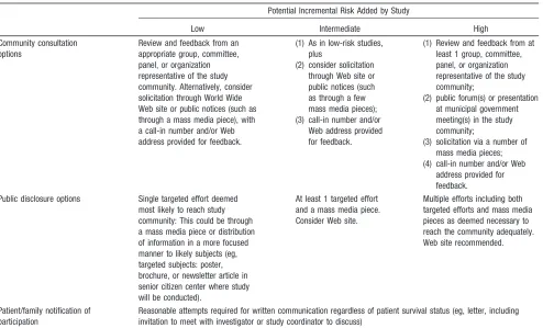 Table 3.Levels of Community Consultation and Public Disclosure Suggested at Different Degrees of Incremental Risk