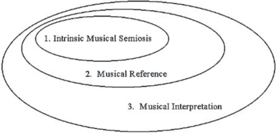 Figure 1.  Logical relations among the three fields of music semiotic inquiry There is a logic determining the interdependence of the three fields, so it is  pos-sible to study the field of Intrinsic Musical Semiosis in an independent way, but  that is inc