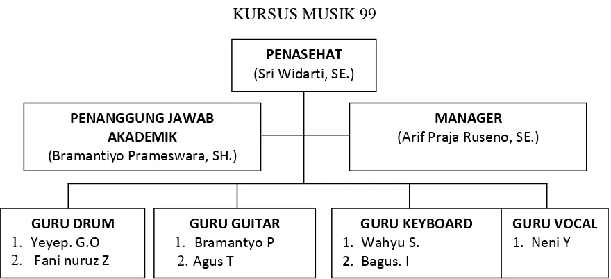 Gambar 4.1 Struktur Organisasi Kursus Musik 99 