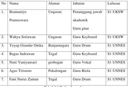 Tabel 4.1 Daftar Instruktur 