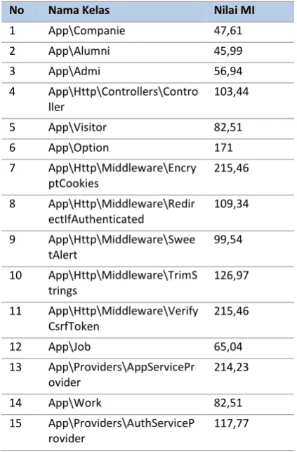 Tabel 6. Hasil Pengujian Maintainability 