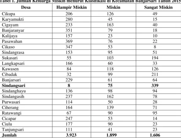 Tabel 1. Jumlah Keluarga Miskin menurut Klasifikasi di Kecamatan Banjarsari Tahun 2015 