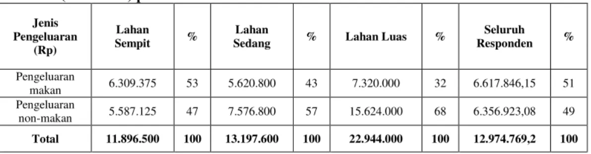 Tabel  2.  Kontribusi  Pengeluaran  Rumah  Tangga  Petani  Padi    Menurut  Luasan  Lahan  (Rata-rata) per tahun 