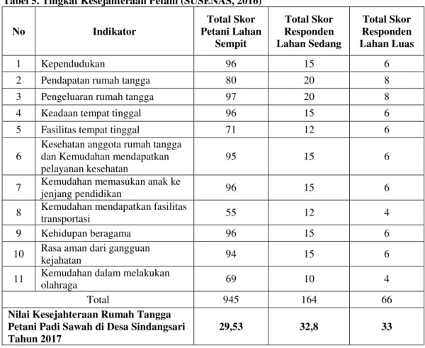 Tabel 5. Tingkat Kesejahteraan Petani (SUSENAS, 2016)  No  Indikator  Total Skor  Petani Lahan  Sempit  Total Skor  Responden  Lahan Sedang  Total Skor  Responden  Lahan Luas  1  Kependudukan  96  15  6 