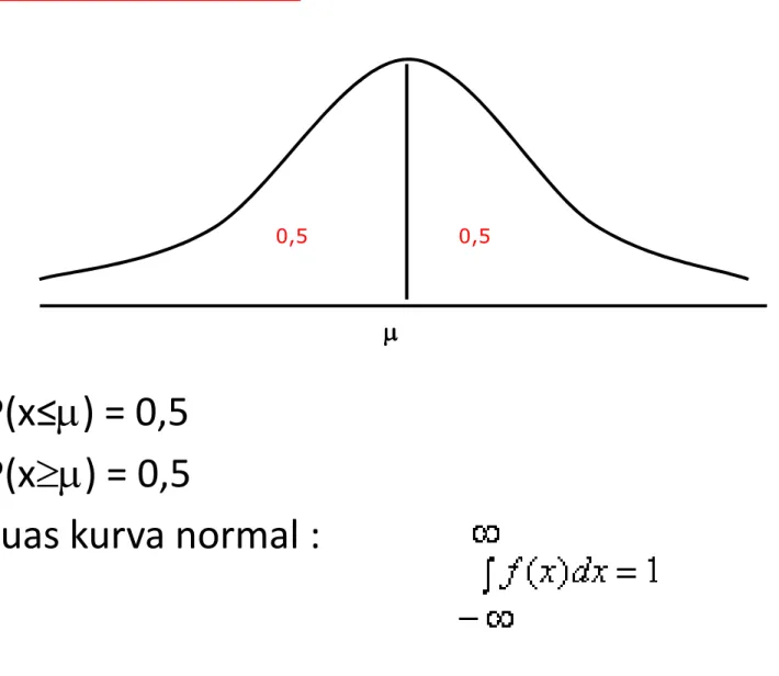 Grafik kurva normal : 0,50,5 µµµµ P(x≤µ) = 0,5 P(x ≥µ) = 0,5