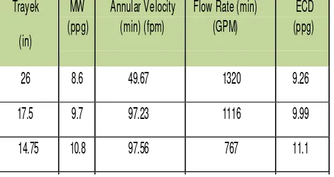 Tabel 6 Transport Velocity, Annular Velocity Dan Flow Rate Minimum Setiap Trayek 