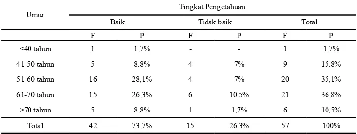 Tabel 4. Gambaran tingkat pengetahuan pasien mengenai hipertensi berdasarkan umur