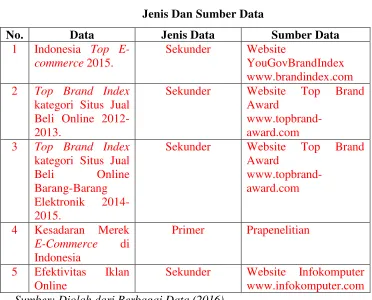 TABEL 3.2 Jenis Dan Sumber Data 
