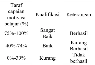 Tabel 2. Taraf keberhasilan tindakan 