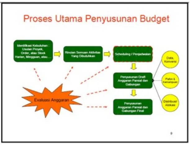 Gambar 1  Proses Penyusunan Budget[7]