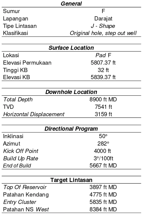 Tabel 1. Data Umum Rencana Lintasan Pemboran Sumur F