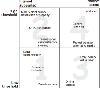 Gambar 1. Matriks Gerakan Sosial (Laer &amp;  Aelst, 2010) 