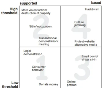 Gambar 1. Matriks Gerakan Sosial (Laer &amp;  Aelst, 2010) 