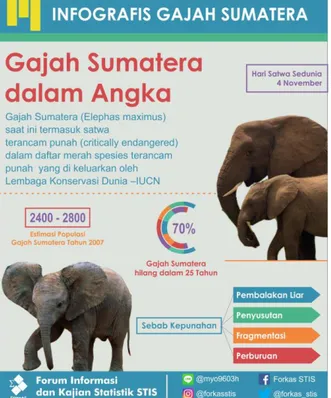 Gambar 3. Infografis Populasi Gajah Sumatera  (Sumber: www.forkas.stis.ac.id) 