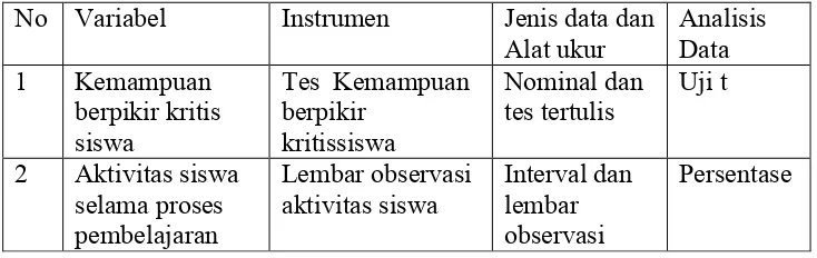 Tabel 3. Hubungan antara variabel, instrumen, jenis data dan analisis data 