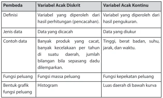 Tabel Perbedaan antara Variabel Acak Diskrit dan Kontinu Pembeda Variabel Acak Diskrit Variabel Acak Kontinu Defi nisi Variabel  yang  diperoleh  dari 