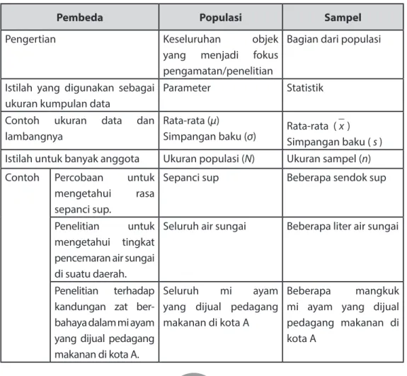 Tabel Perbedaan Populasi dan Sampel