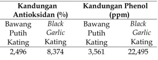 Tabel 1. Hasil UjiLaboratorium Black Garlic Jenis  Kating 