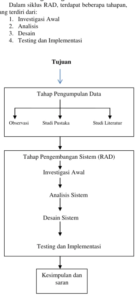 Gambar 1. Sistematika Penelitian 