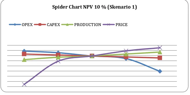 Gambar 1. Spider Chart NPV Skenario 1 