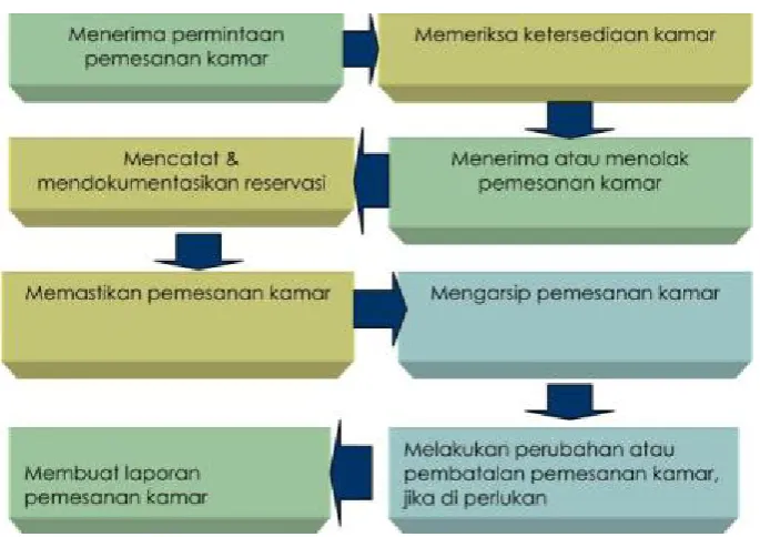 Gambar Basic Reservation Activities
