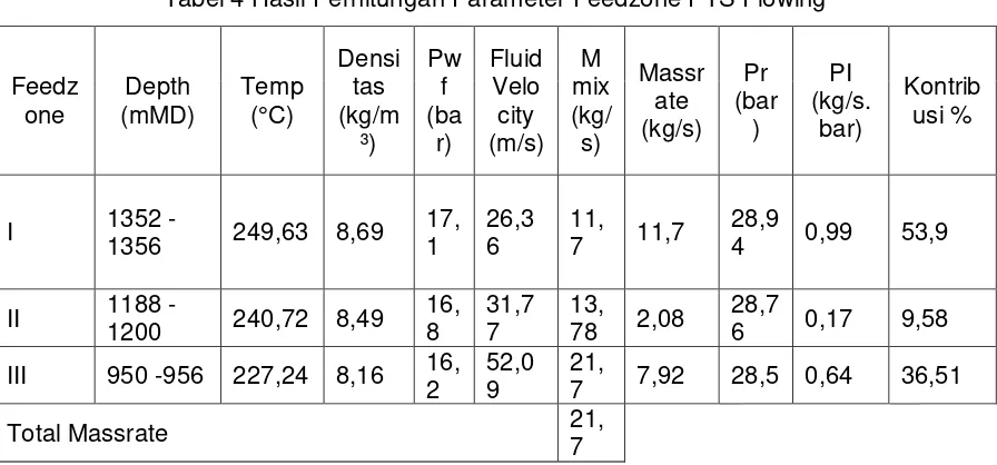 Tabel 4 Hasil Perhitungan Parameter Feedzone PTS Flowing 