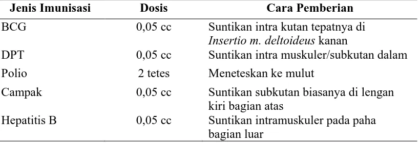 Tabel 3.1. Prosedur Pemberian Imunisasi 