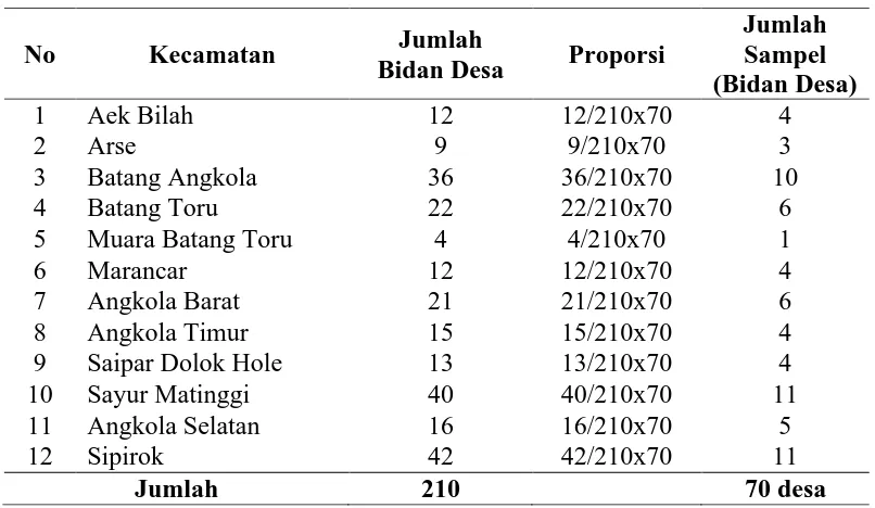 Tabel 3.1 Distribusi Sampel Menurut Desa  