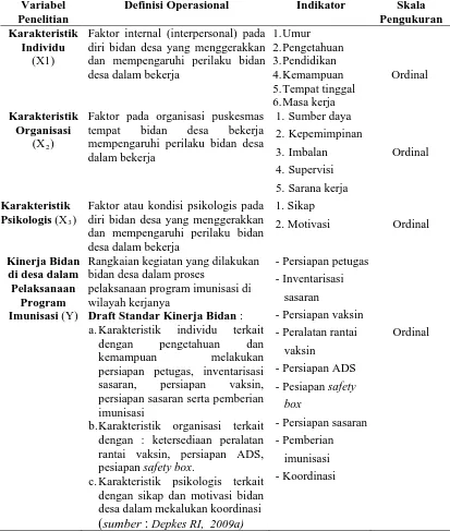 Tabel 3.2 Variabel dan Definisi Operasional Variabel Penelitian  