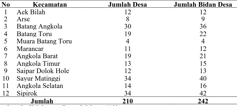 Tabel 4.1 Distribusi Bidan Desa menurut Kecamatan di Kabupaten Tapanuli Selatan Tahun 2010  