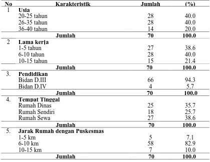 Tabel 4.2  Distribusi Karakteristik Responden di Kabupaten Tapanuli Selatan 