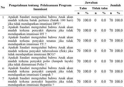 Tabel 4.3 Distribusi Responden Berdasarkan Pengetahuan dalam  Pelaksanaan Program Imunisasi di Kabupaten Tapanuli Selatan   