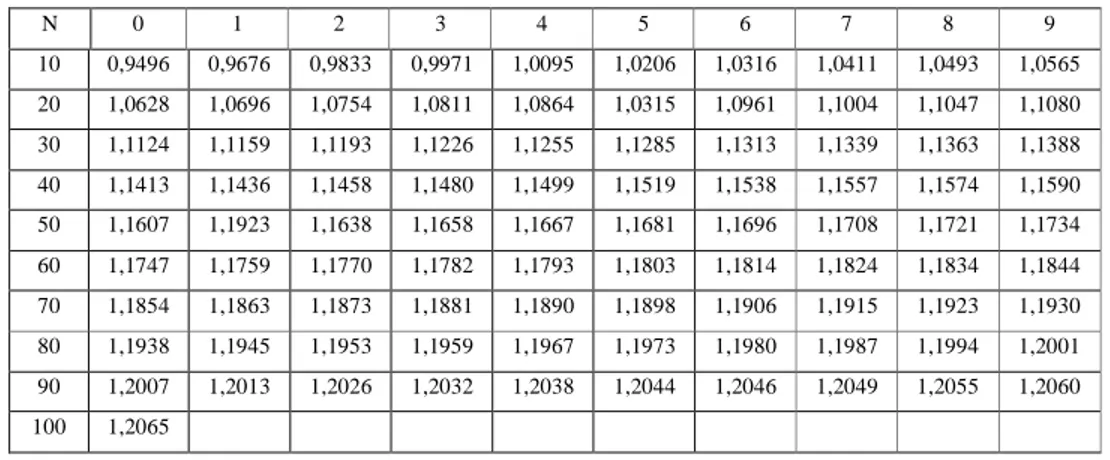 Tabel 2.4. Reduced Variate (Y T ) untuk Metode Sebaran Gumbel I  Periode Ulang (Tahun)  Reduce Variate 
