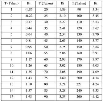 Tabel 2.7. Standard Variable (Kt) untuk Metode Sebaran Log Normal 