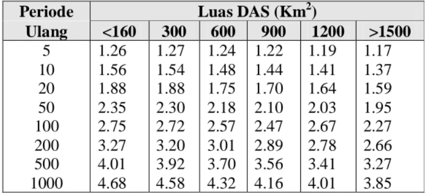 Tabel 2.14 Growth Faktor (GF) 