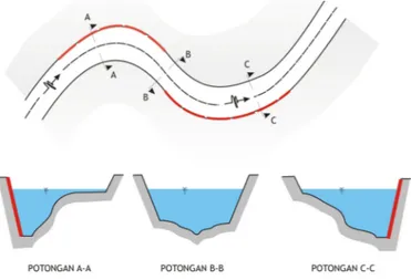 Gambar 2.5. Penempatan Perkuatan Tebing Sungai 